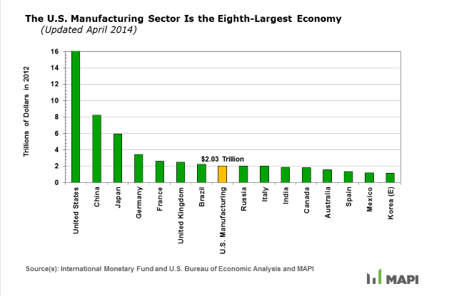 us manufacturing is the eighth largest economy graph 2012